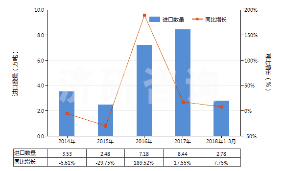 2014-2018年3月中國瀝青焦(HS27082000)進(jìn)口量及增速統(tǒng)計
